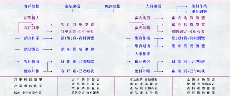 鋼鐵專業加工廠半專案訂單進銷存系統